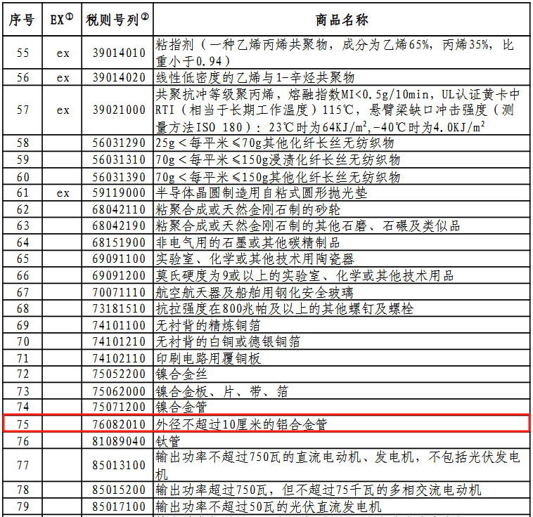 國務(wù)院關(guān)稅稅則委員會公布對美加征關(guān)稅商品第十六次排除延期清單，含鋁合金管