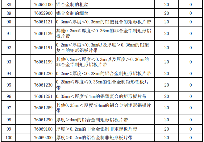 2025年關(guān)稅調(diào)整方案發(fā)布（摘錄鋁）
