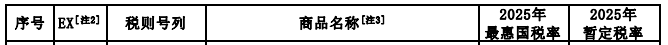 2025年關(guān)稅調(diào)整方案發(fā)布（摘錄鋁）