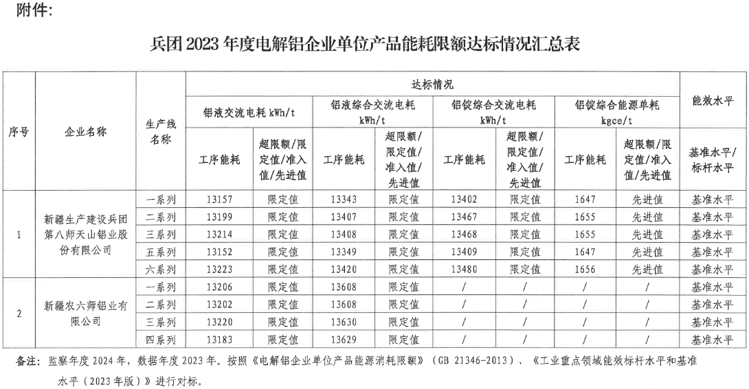 新疆生產(chǎn)建設(shè)兵團電解鋁企業(yè)單位產(chǎn)品能耗限額達標(biāo)情況公告