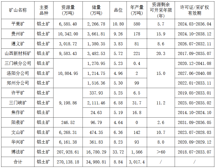 中國(guó)鋁業(yè)公布自有旅途礦山的基本情況