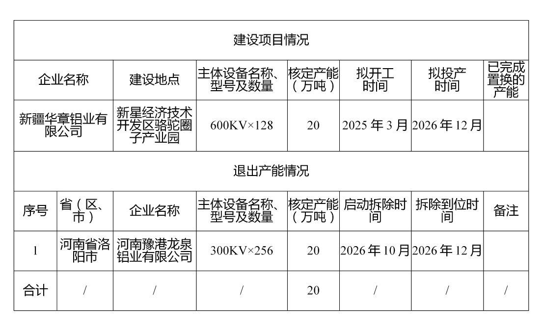 關(guān)于新疆華章鋁業(yè)有限公司20萬(wàn)噸電解鋁建設(shè)項(xiàng)目產(chǎn)能置換方案的公告
