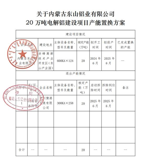 關(guān)于內(nèi)蒙古東山鋁業(yè)有限公司20萬噸電解鋁建設(shè)項目產(chǎn)能置換方案的公告 關(guān)于內(nèi)蒙古東山鋁業(yè)有限公司20萬噸電解鋁建設(shè)項目產(chǎn)能置換方案的公告