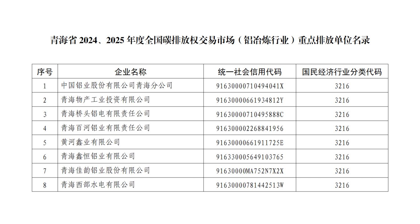 青海省2024、2025年度全國碳排放權(quán)交易市場鋁冶煉行業(yè)重點(diǎn)排放單位名錄公示