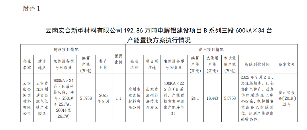 云南宏合新型材料有限公司192.86萬噸電解鋁建設項目B系列三段600kA×34臺產(chǎn)能置換方案執(zhí)行情況