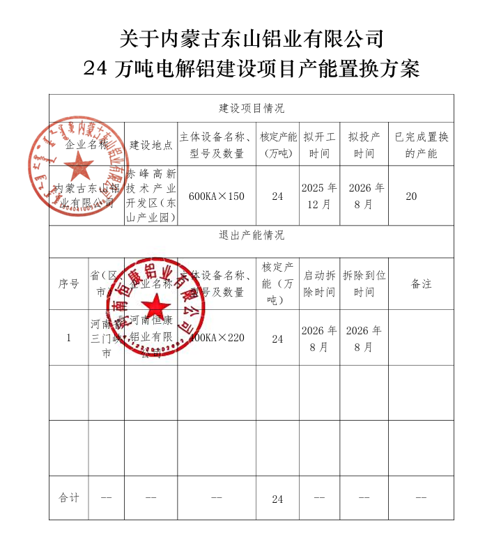 關(guān)于內(nèi)蒙古東山鋁業(yè)有限公司24萬(wàn)噸電解鋁建設(shè)項(xiàng)目產(chǎn)能置換方案的公示 關(guān)于內(nèi)蒙古東山鋁業(yè)有限公司24萬(wàn)噸電解鋁建設(shè)項(xiàng)目產(chǎn)能置換方案的公示