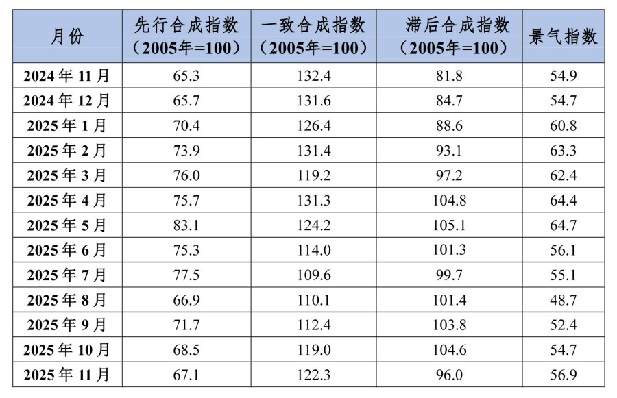中國鋁冶煉產(chǎn)業(yè)月度景氣指數(shù)報告(2025年11月)