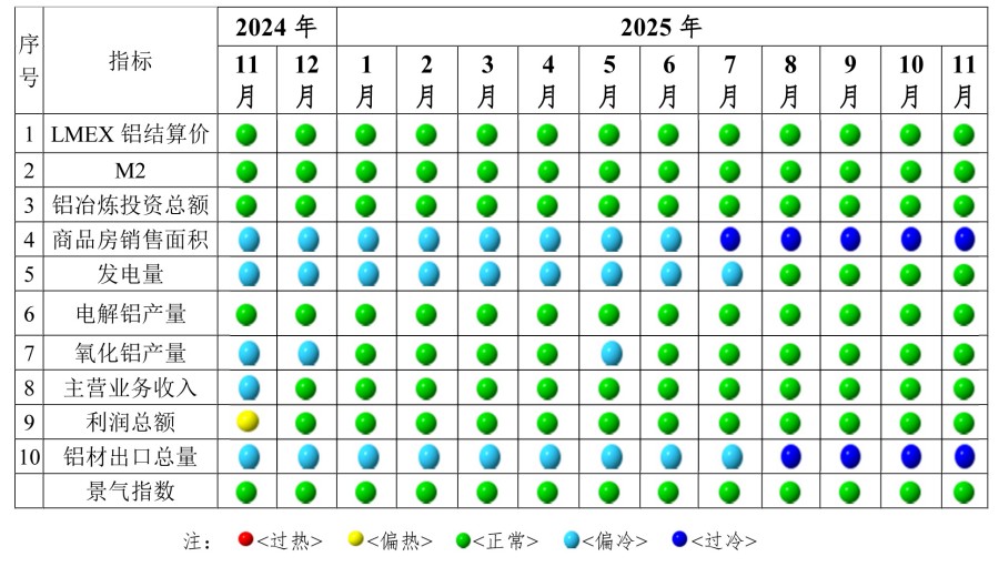 中國鋁冶煉產(chǎn)業(yè)月度景氣指數(shù)報告(2025年11月)