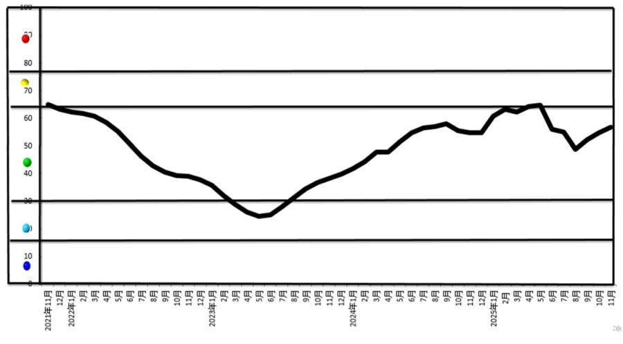 中國鋁冶煉產(chǎn)業(yè)月度景氣指數(shù)報告(2025年11月)