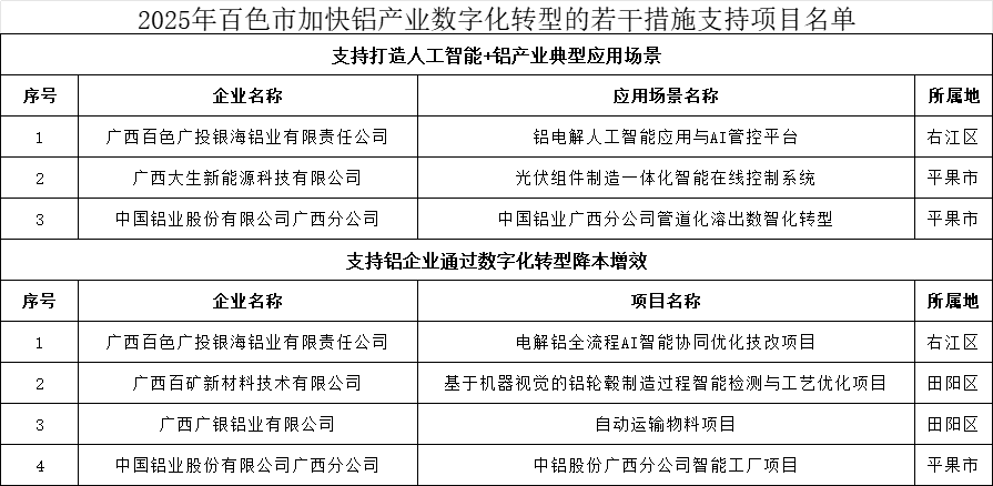 關(guān)于2025年百色市加快鋁產(chǎn)業(yè)數(shù)字化轉(zhuǎn)型若干措施擬支持項目名單的公示