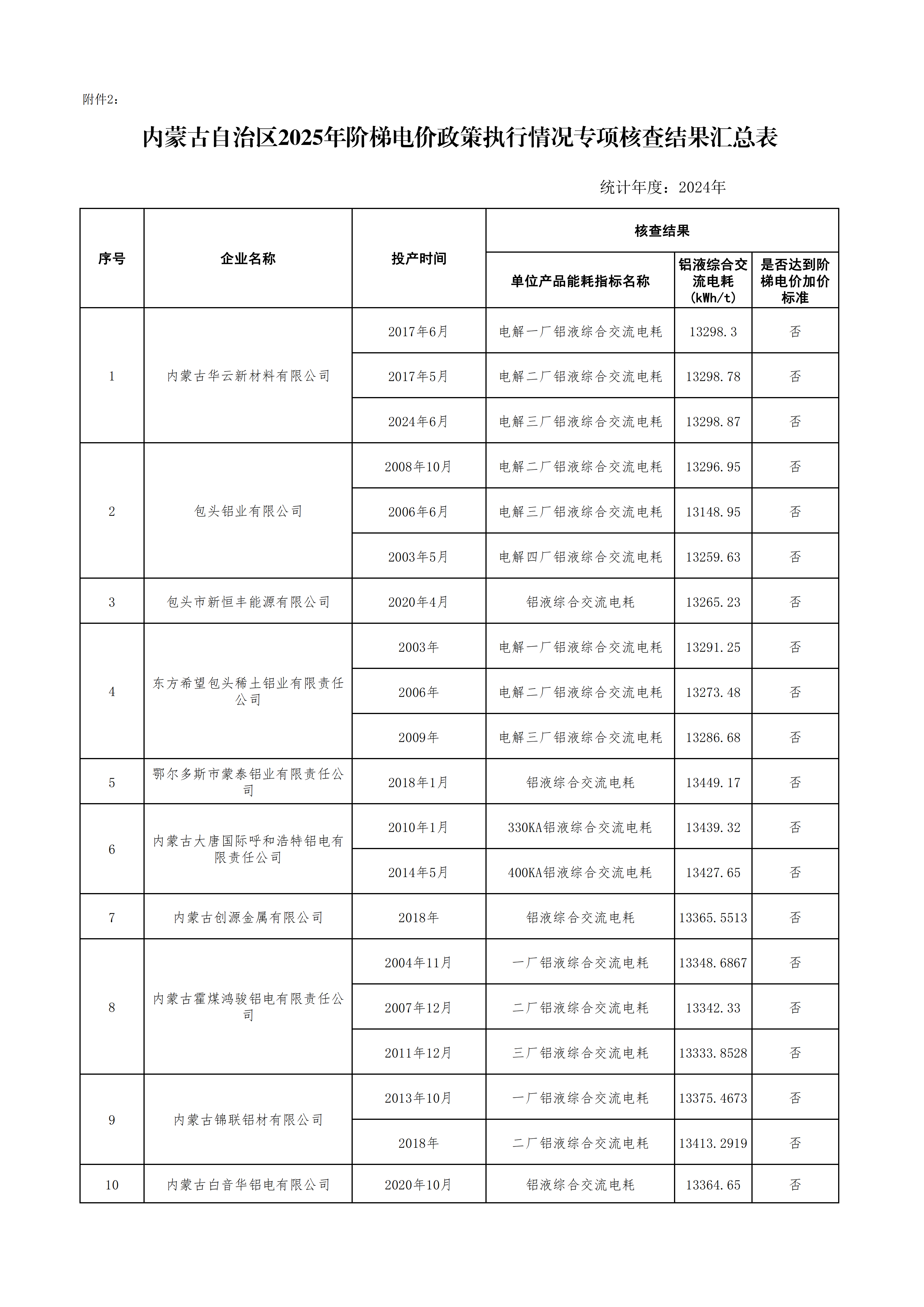 內(nèi)蒙古關(guān)于電解鋁企業(yè)階梯電價能耗專項核查結(jié)果的公告